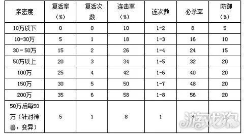 (问道宝宝升级需要多少亲密值才能升级)问道宝宝升级需要多少亲密值？